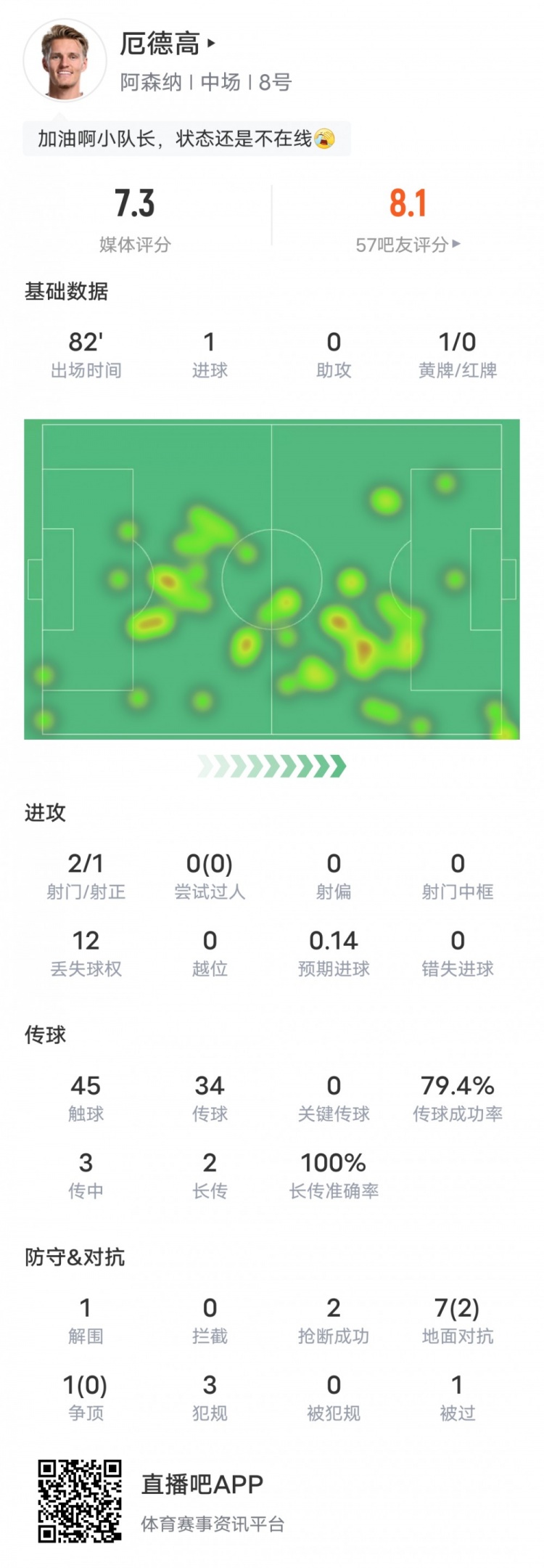 厄德高本场比赛数据：1进球2抢断1解围1黄牌，评分7.3